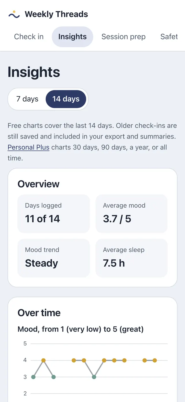 The Insights page on a phone showing a 14-day view with days logged, average mood and a line chart of mood over time. All figures are sample data.
