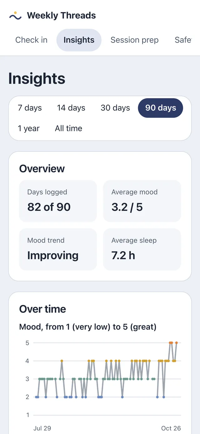 The Insights page on a phone showing the last 90 days: days logged, average mood, mood trend and a line chart of mood over time. All figures are sample data.