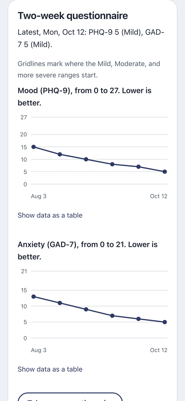 The Two-week questionnaire page on a phone showing two line charts, Mood (PHQ-9) from 0 to 27 and Anxiety (GAD-7) from 0 to 21, each plotted from Aug 3 to Oct 12, with a note under the heading describing the latest scores. All figures are sample data.