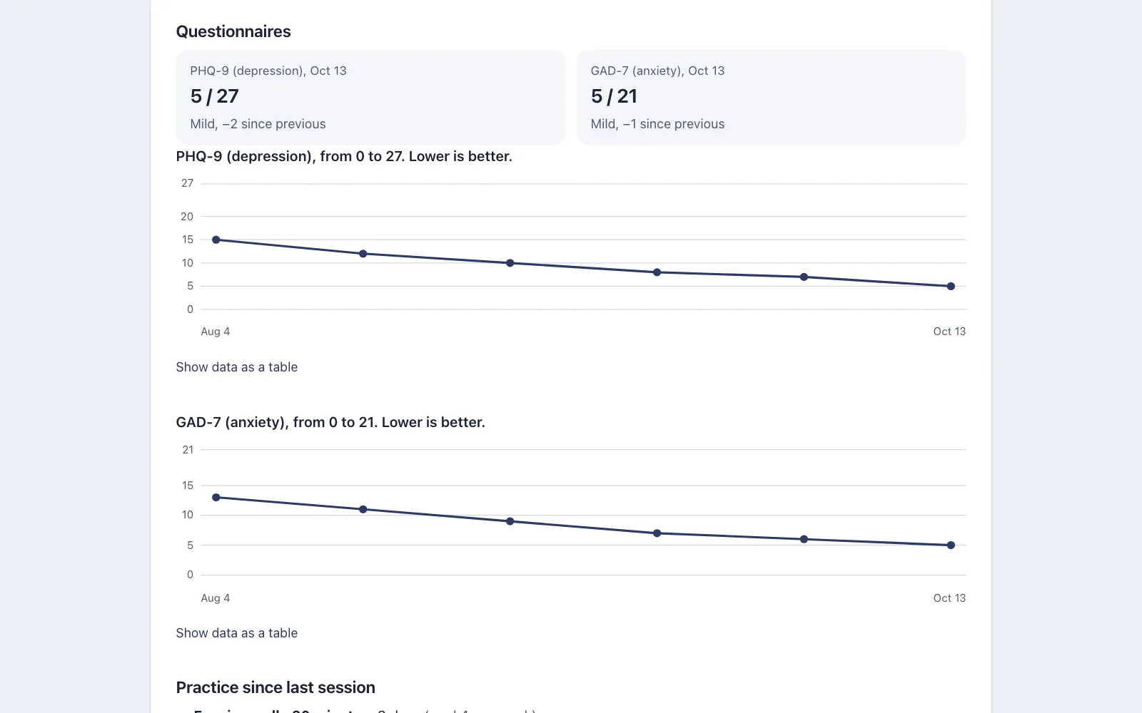 The Personal Plus part of a summary in a desktop browser: PHQ-9 and GAD-7 scores with a chart of each over time.