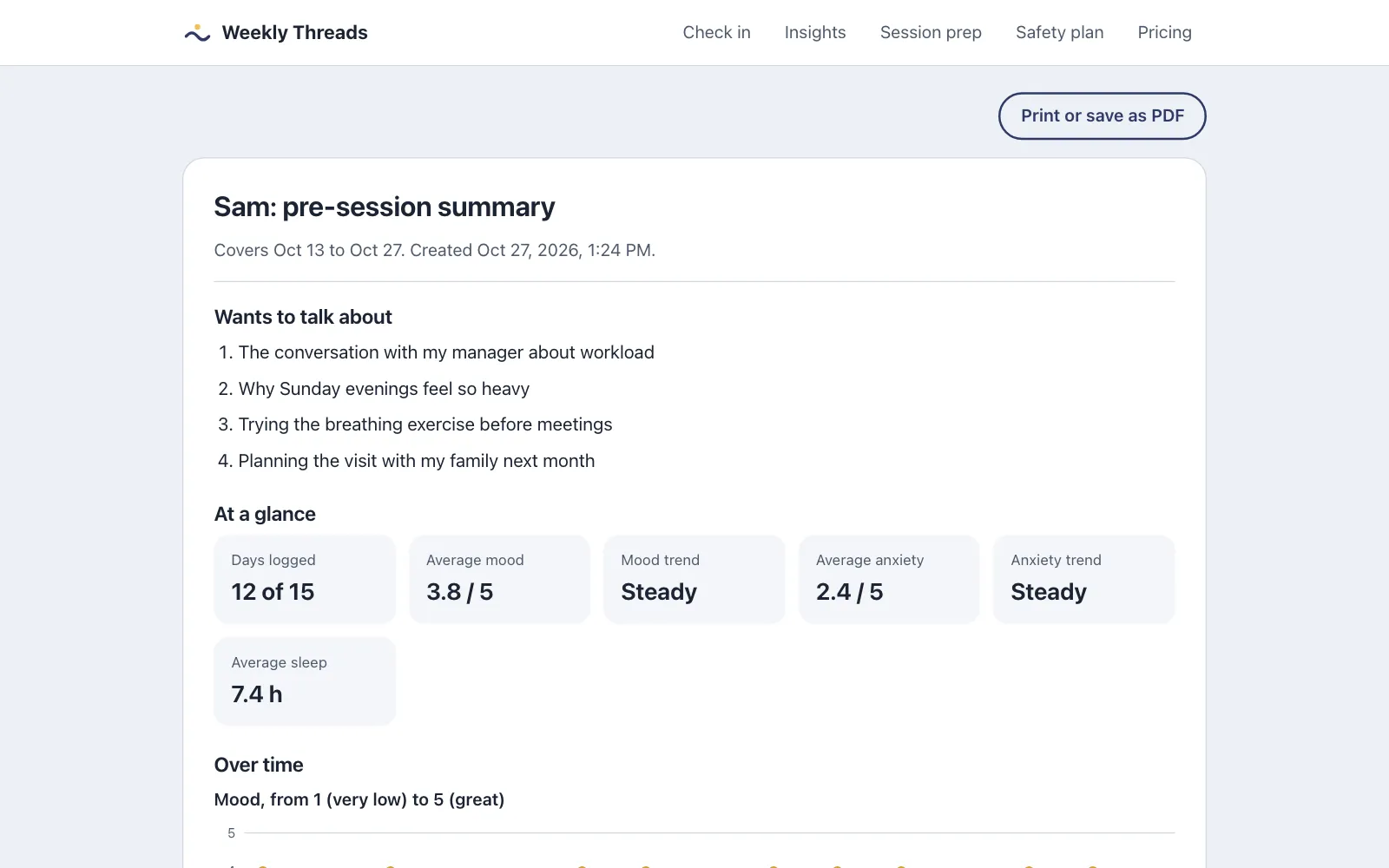 A pre-session summary as the therapist sees it in a desktop browser: topics to talk about, then average mood, mood trend, and average anxiety.